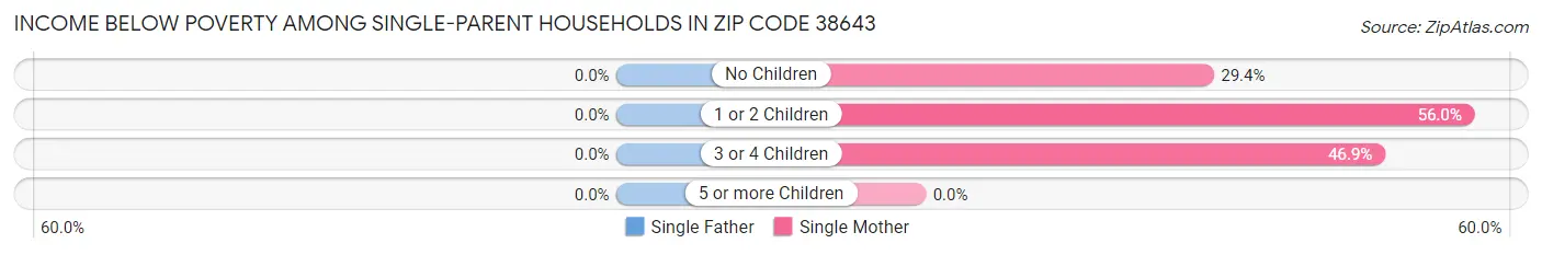 Income Below Poverty Among Single-Parent Households in Zip Code 38643
