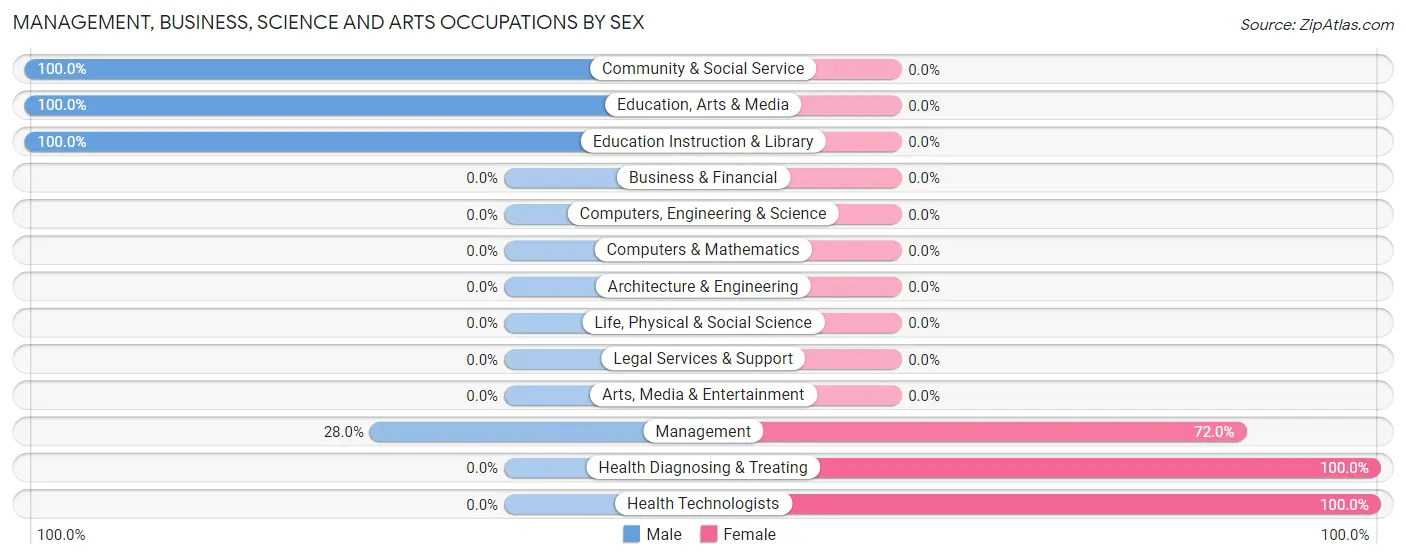 Management, Business, Science and Arts Occupations by Sex in Zip Code 38643