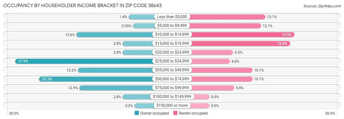 Occupancy by Householder Income Bracket in Zip Code 38643