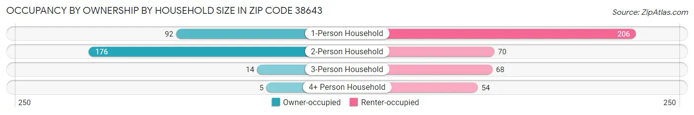 Occupancy by Ownership by Household Size in Zip Code 38643