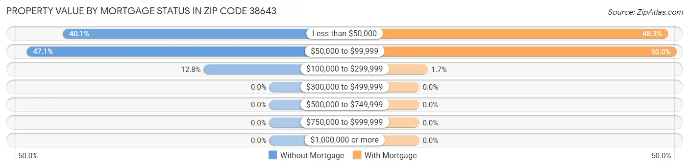 Property Value by Mortgage Status in Zip Code 38643