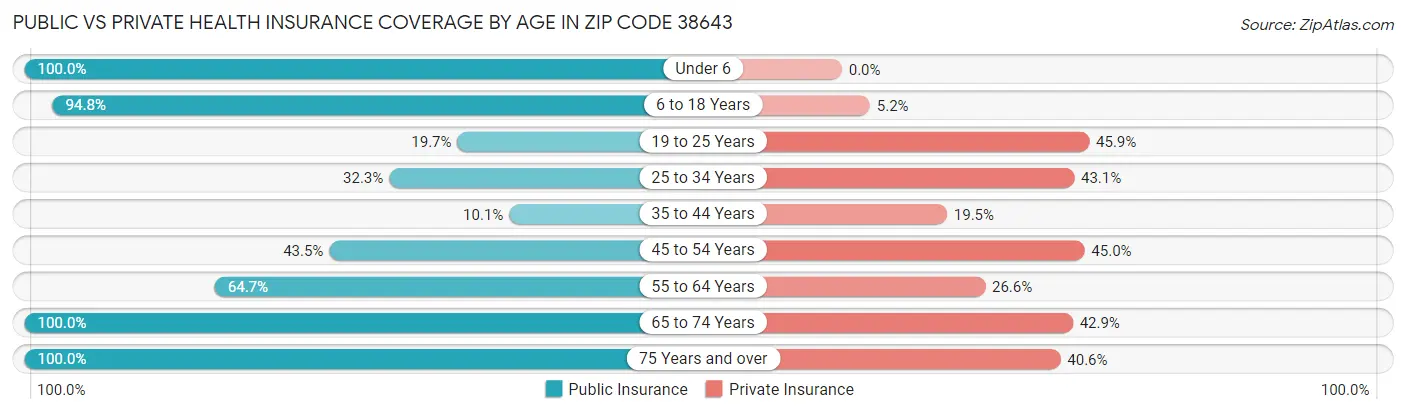 Public vs Private Health Insurance Coverage by Age in Zip Code 38643