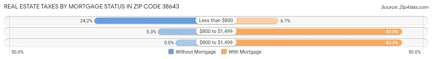 Real Estate Taxes by Mortgage Status in Zip Code 38643