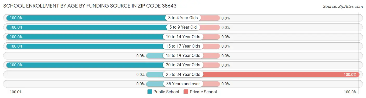 School Enrollment by Age by Funding Source in Zip Code 38643