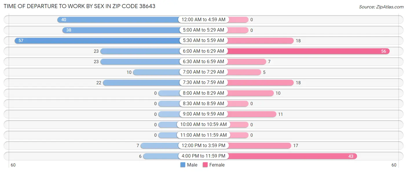 Time of Departure to Work by Sex in Zip Code 38643