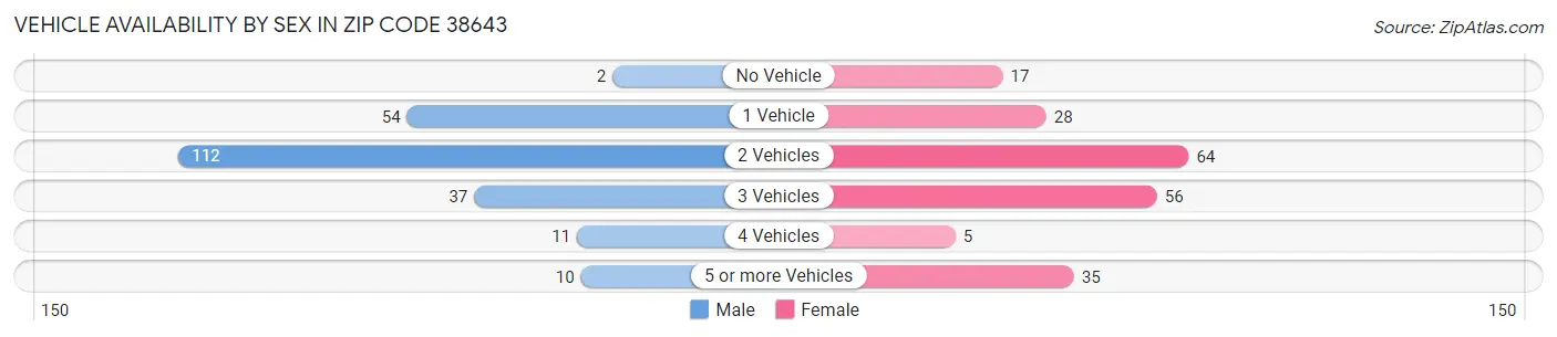 Vehicle Availability by Sex in Zip Code 38643