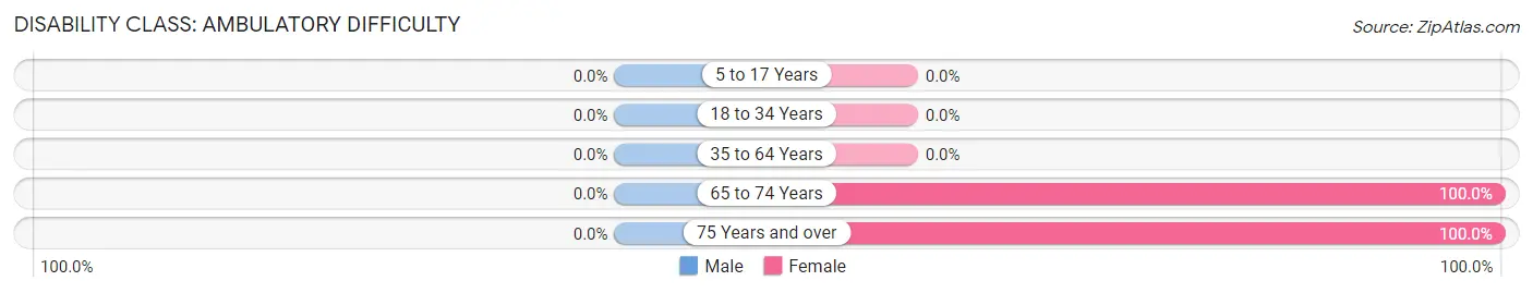 Disability in Zip Code 38644: <span>Ambulatory Difficulty</span>