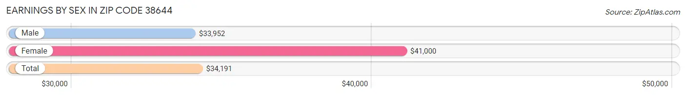 Earnings by Sex in Zip Code 38644