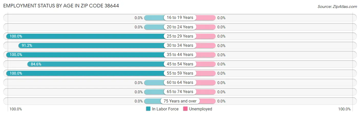 Employment Status by Age in Zip Code 38644