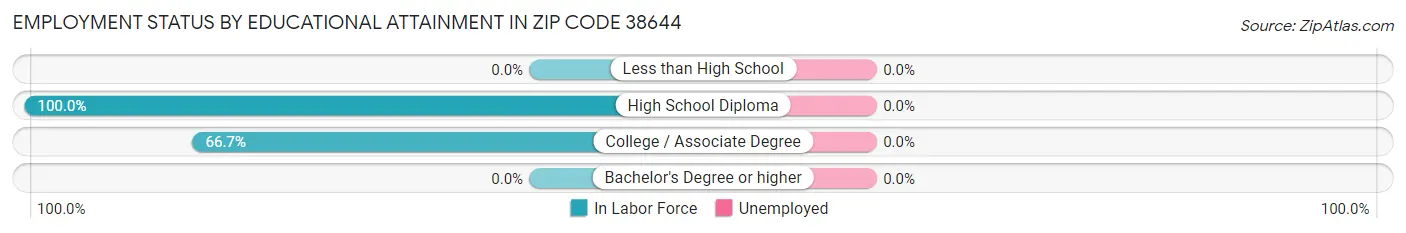 Employment Status by Educational Attainment in Zip Code 38644