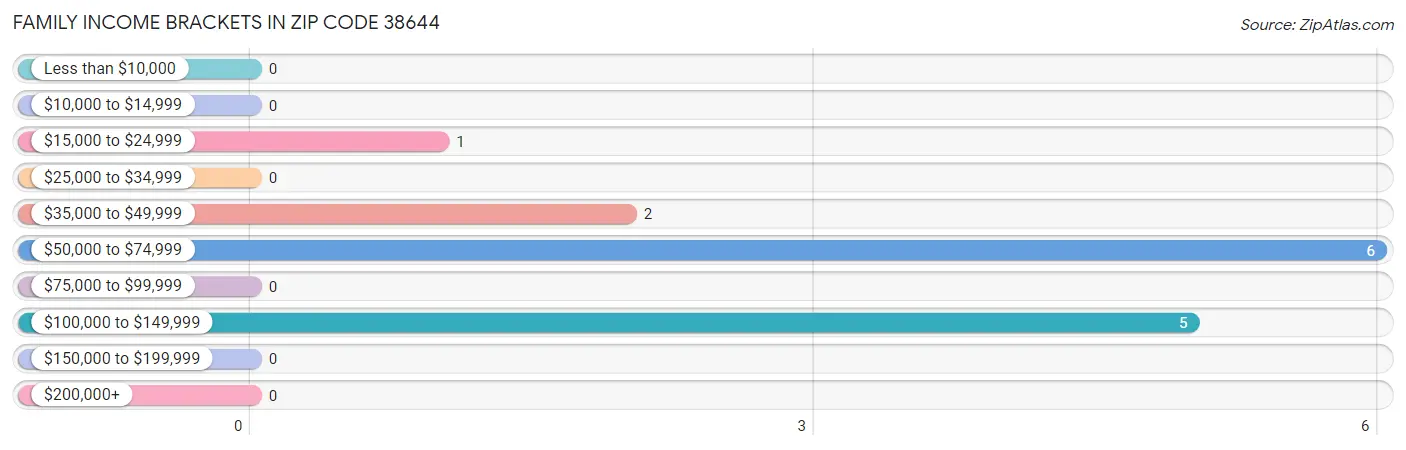 Family Income Brackets in Zip Code 38644