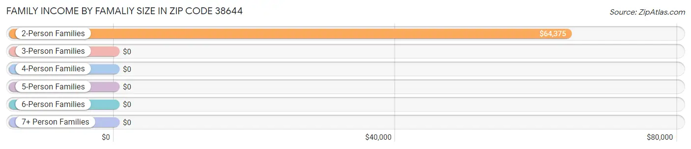 Family Income by Famaliy Size in Zip Code 38644