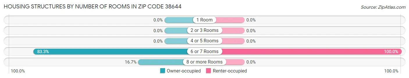 Housing Structures by Number of Rooms in Zip Code 38644