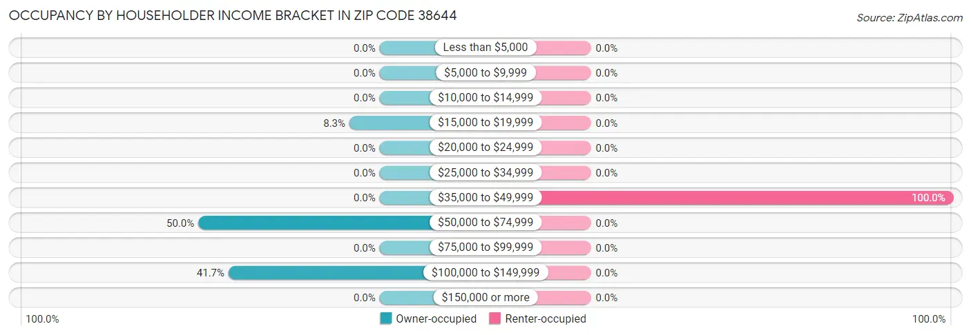 Occupancy by Householder Income Bracket in Zip Code 38644
