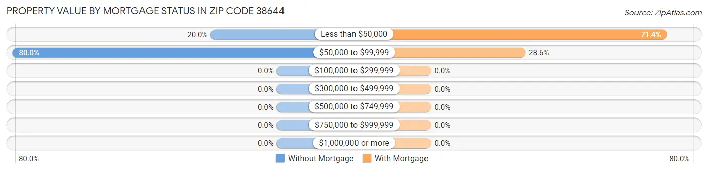 Property Value by Mortgage Status in Zip Code 38644