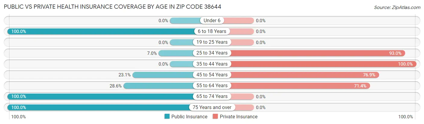 Public vs Private Health Insurance Coverage by Age in Zip Code 38644