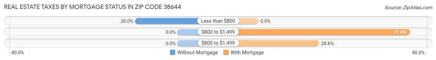 Real Estate Taxes by Mortgage Status in Zip Code 38644