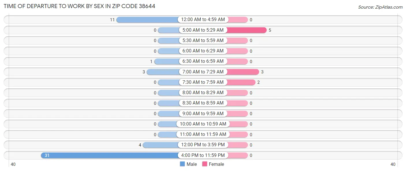 Time of Departure to Work by Sex in Zip Code 38644