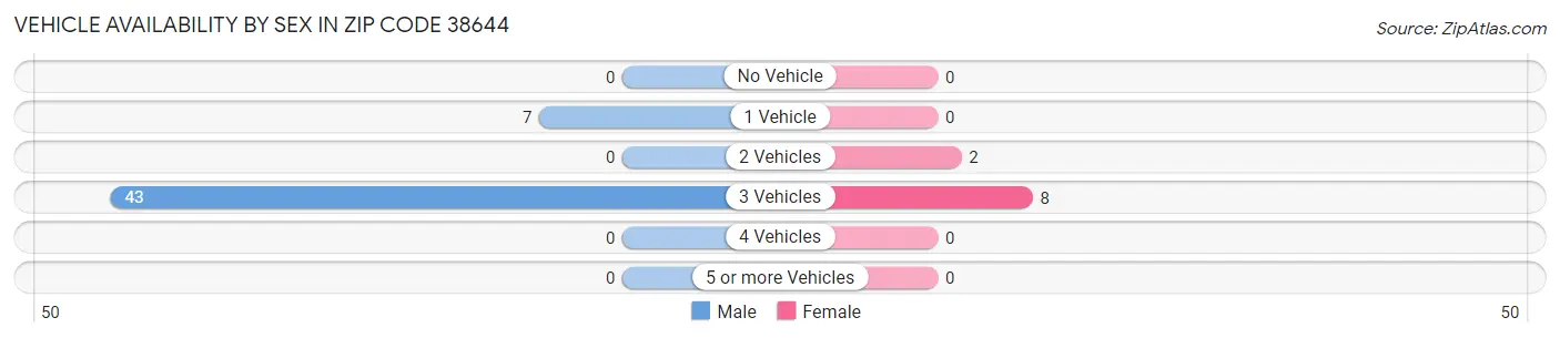 Vehicle Availability by Sex in Zip Code 38644