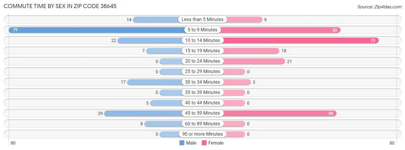 Commute Time by Sex in Zip Code 38645