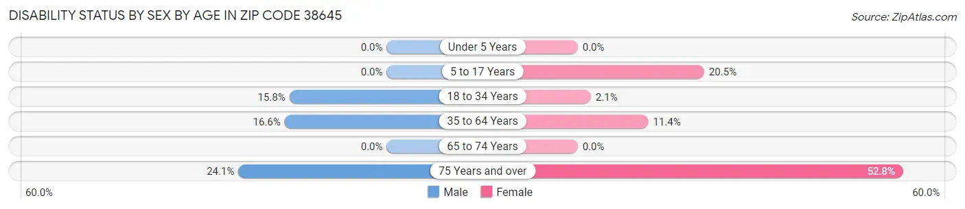 Disability Status by Sex by Age in Zip Code 38645