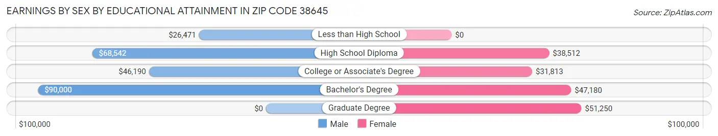 Earnings by Sex by Educational Attainment in Zip Code 38645