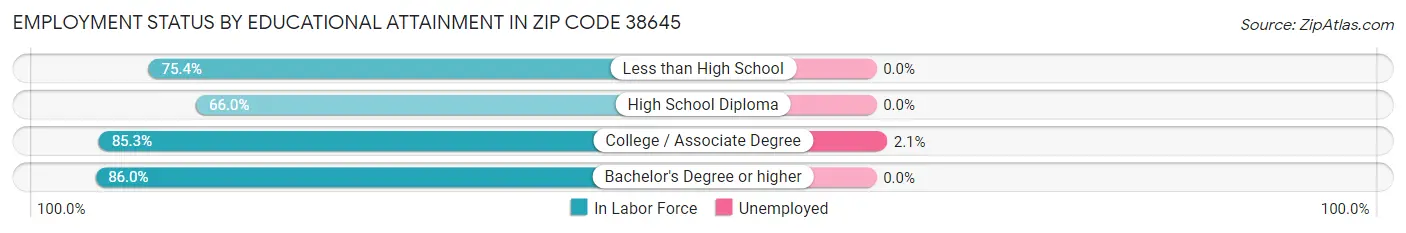 Employment Status by Educational Attainment in Zip Code 38645