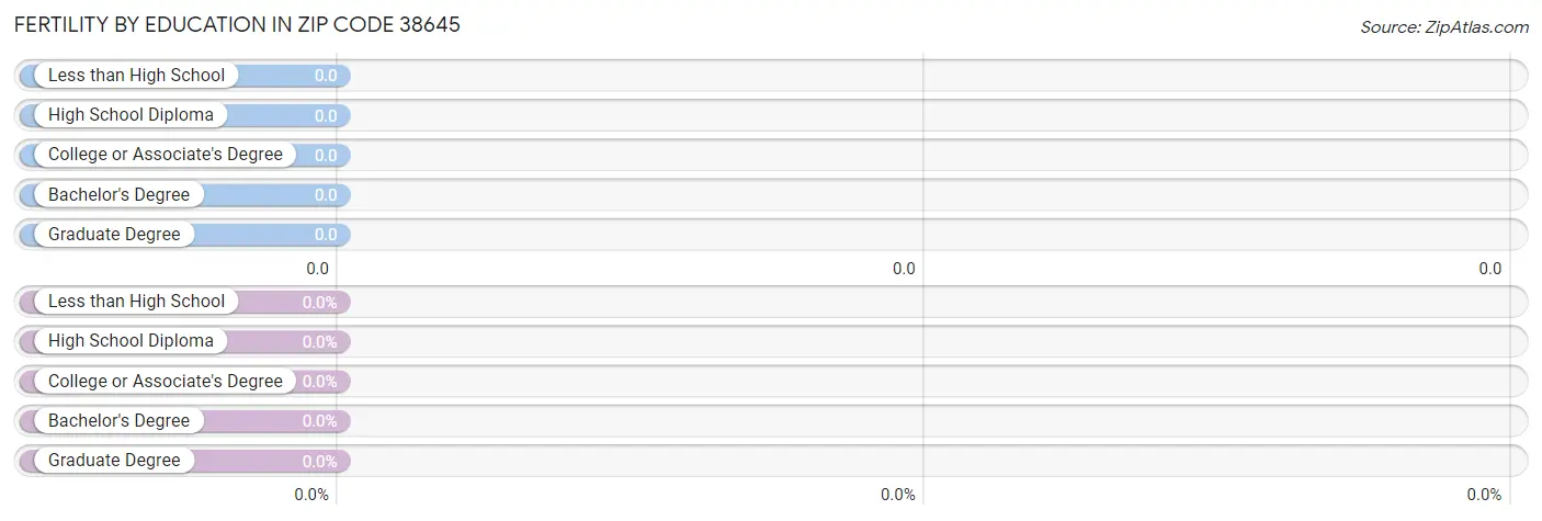 Female Fertility by Education Attainment in Zip Code 38645