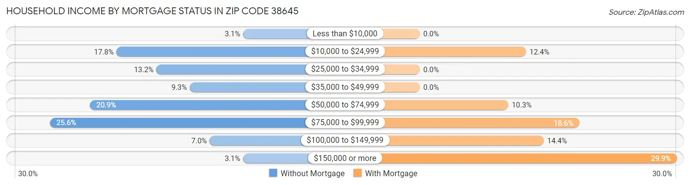 Household Income by Mortgage Status in Zip Code 38645