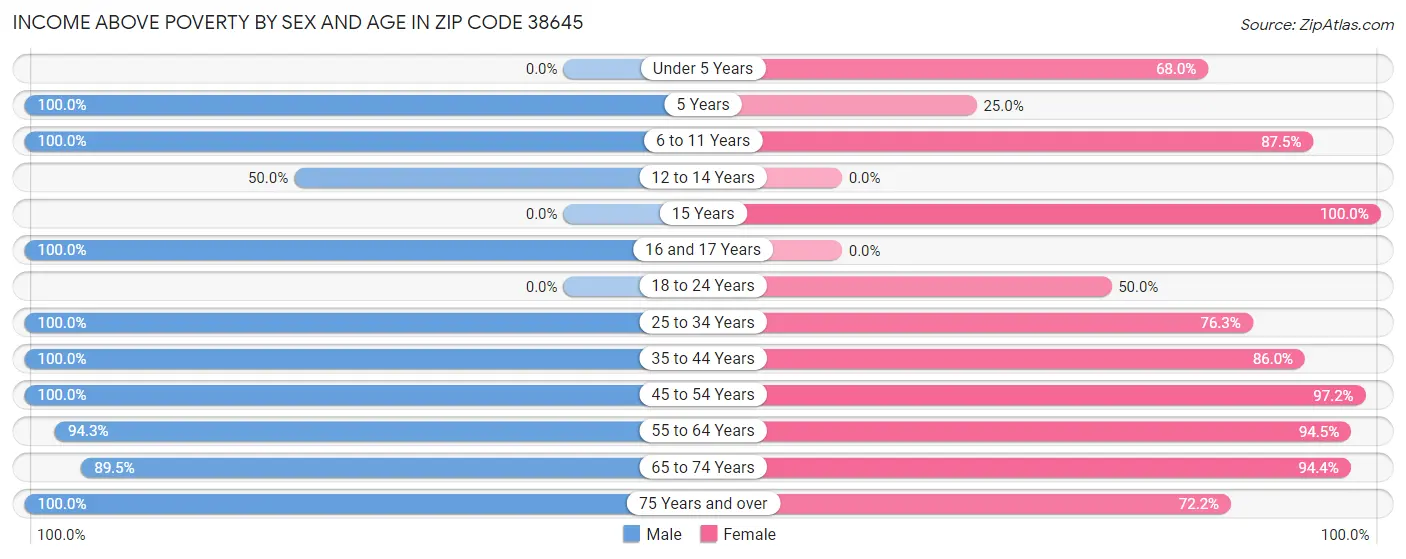 Income Above Poverty by Sex and Age in Zip Code 38645