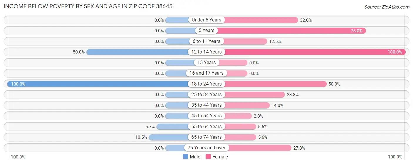 Income Below Poverty by Sex and Age in Zip Code 38645