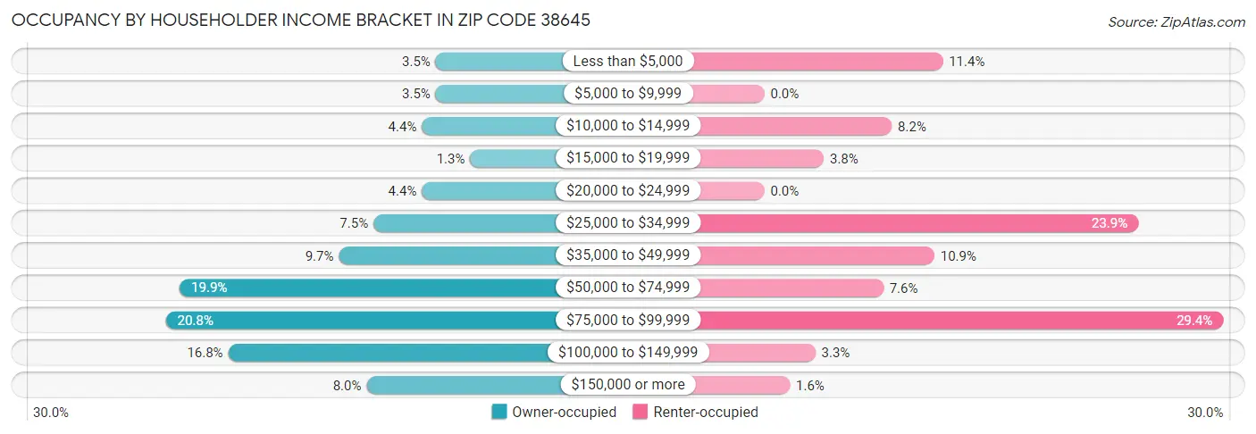 Occupancy by Householder Income Bracket in Zip Code 38645