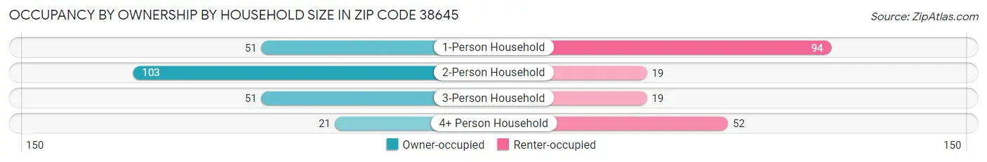 Occupancy by Ownership by Household Size in Zip Code 38645
