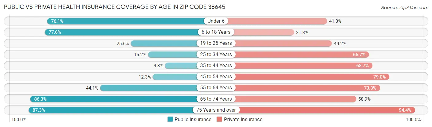 Public vs Private Health Insurance Coverage by Age in Zip Code 38645