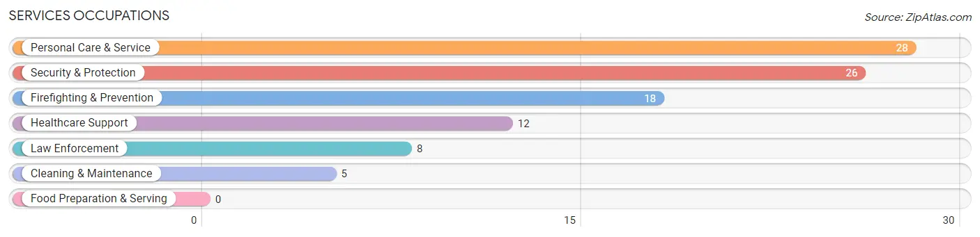 Services Occupations in Zip Code 38645