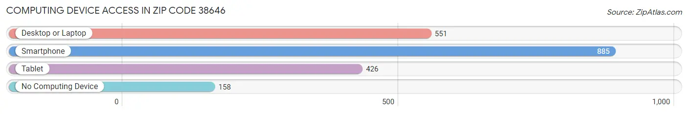 Computing Device Access in Zip Code 38646