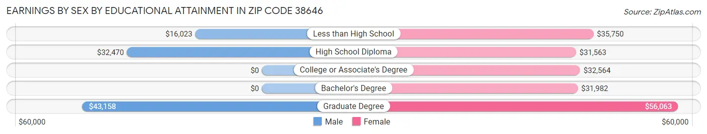Earnings by Sex by Educational Attainment in Zip Code 38646