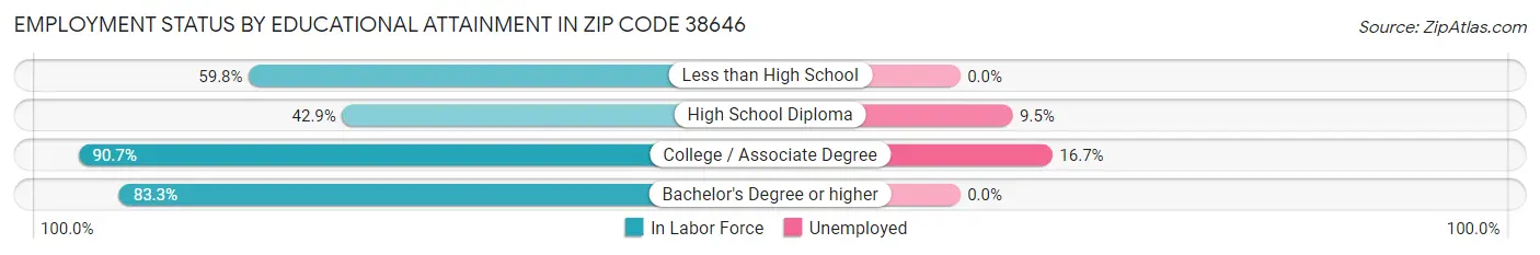 Employment Status by Educational Attainment in Zip Code 38646