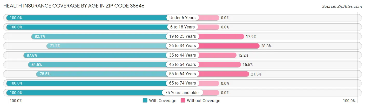 Health Insurance Coverage by Age in Zip Code 38646