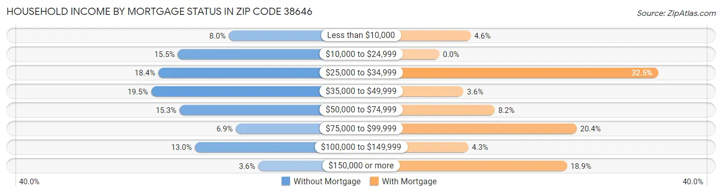 Household Income by Mortgage Status in Zip Code 38646