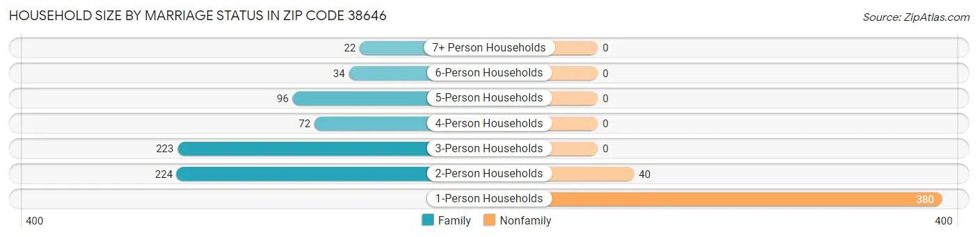 Household Size by Marriage Status in Zip Code 38646