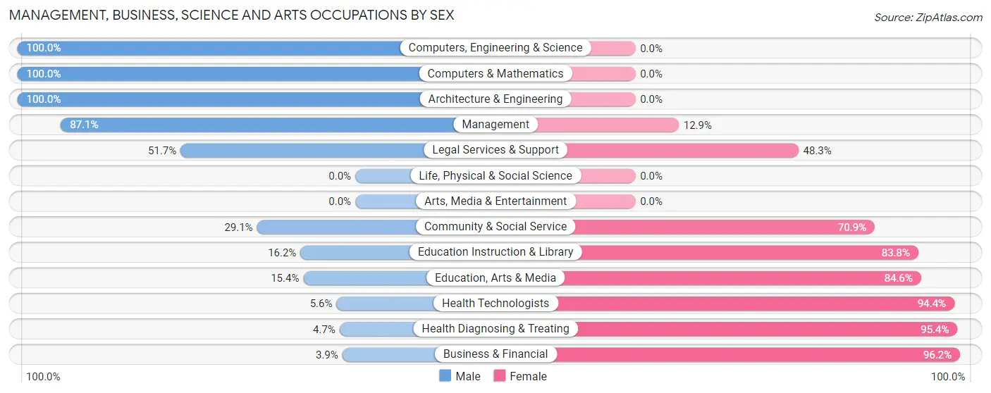 Management, Business, Science and Arts Occupations by Sex in Zip Code 38646