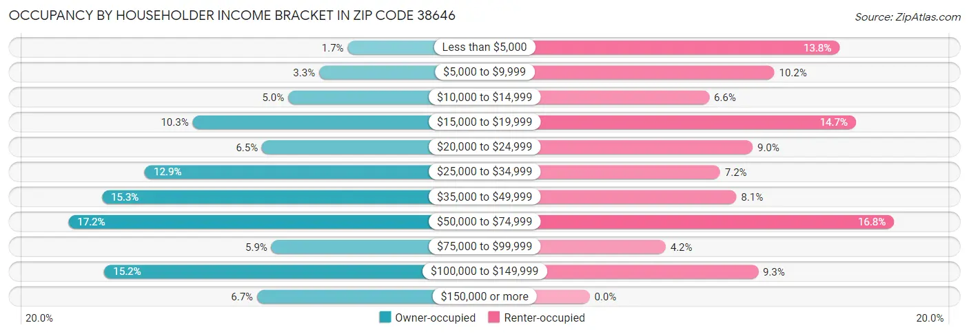 Occupancy by Householder Income Bracket in Zip Code 38646