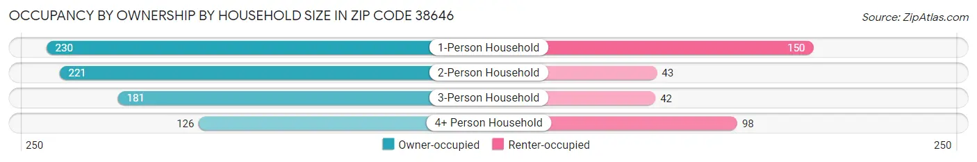 Occupancy by Ownership by Household Size in Zip Code 38646