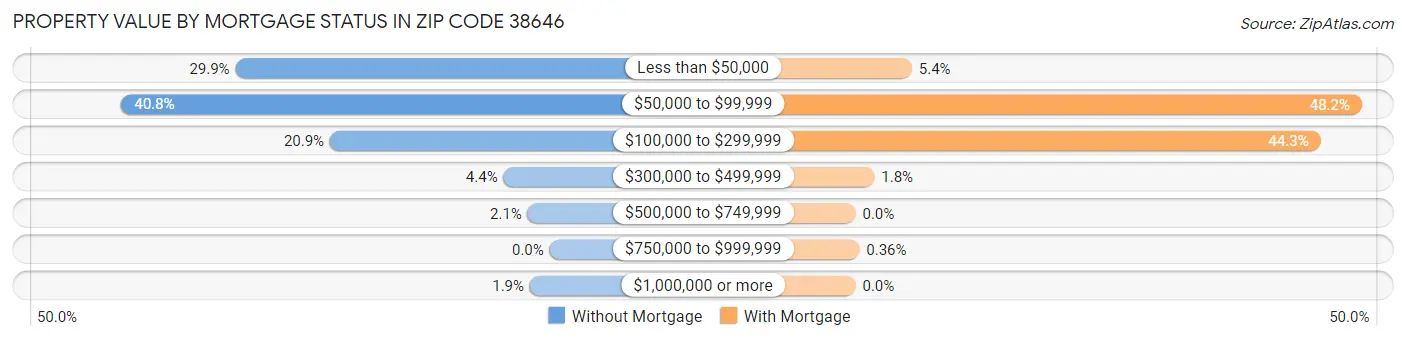Property Value by Mortgage Status in Zip Code 38646