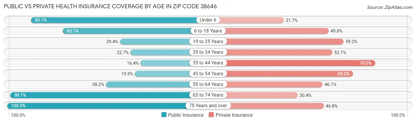Public vs Private Health Insurance Coverage by Age in Zip Code 38646