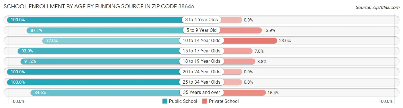 School Enrollment by Age by Funding Source in Zip Code 38646