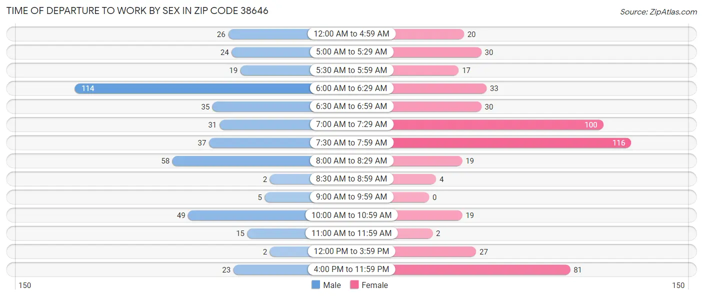 Time of Departure to Work by Sex in Zip Code 38646