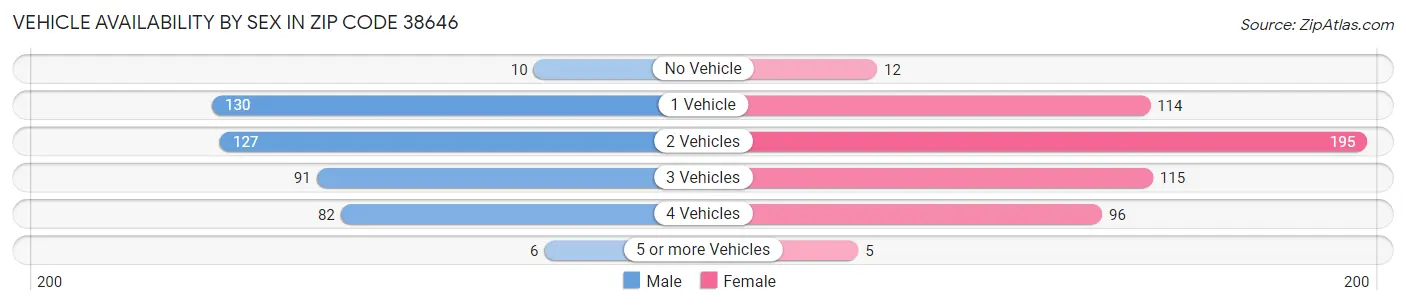 Vehicle Availability by Sex in Zip Code 38646