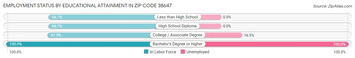Employment Status by Educational Attainment in Zip Code 38647